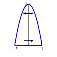 The plot shows a parabola opening down with y intercept 9 and x
			intercepts -3 and 3. There is a line segment on the x axis from -3 to 3.
			Thel line has an arrow pointing right. The parabola has an arrow pointing left.